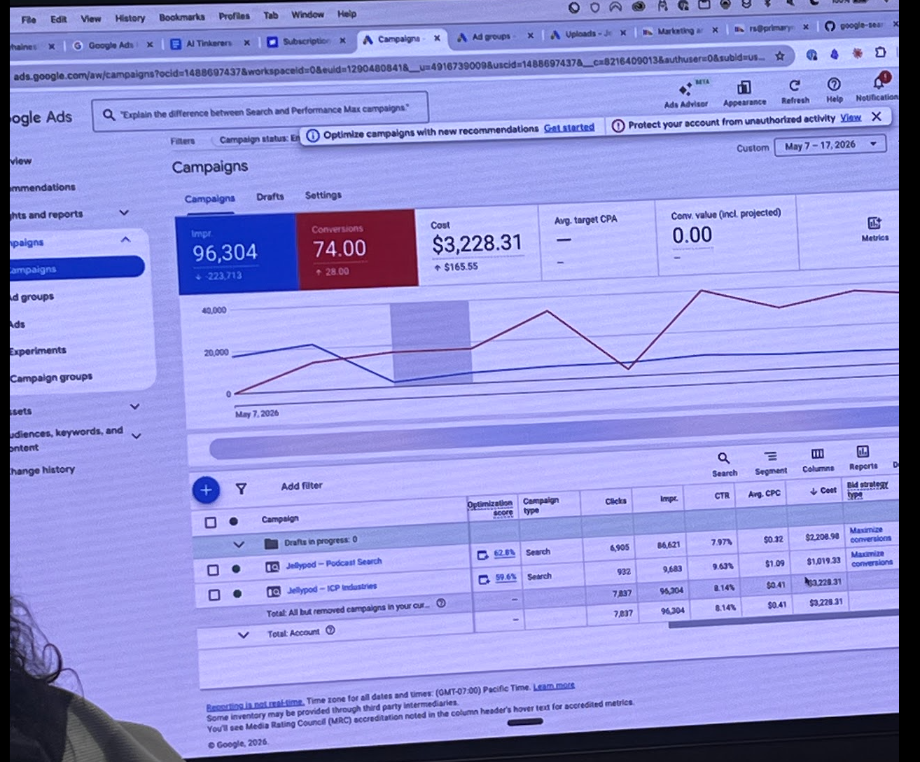 Joy Pod's Google Ads dashboard — 96,304 impressions, 74 conversions, $3,228 spend across two campaigns